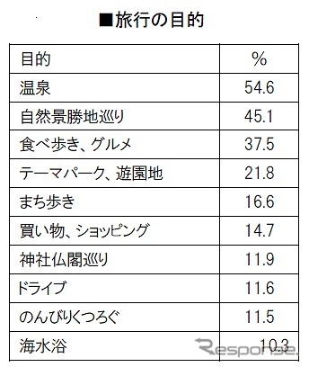 旅行の目的《図版提供 ブランド総合研究所》