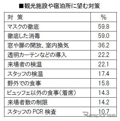 宿泊先や観光施設にどのような対策を望みますか《図版提供 ブランド総合研究所》