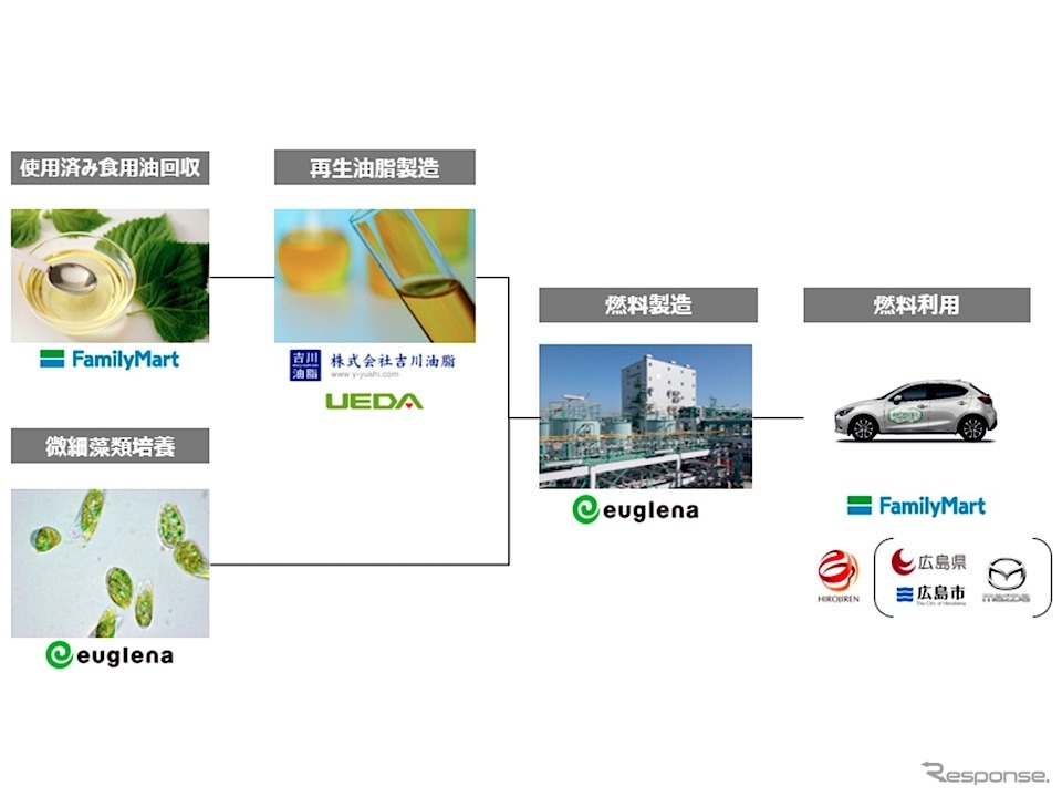 バリューチェーンと各社の役割《図版提供 ユーグレナ》