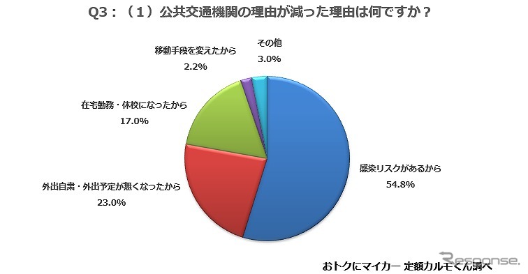 公共交通機関の利用が減った理由《図版提供 ナイル》