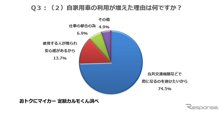 自家用車の利用が増えた理由《図版提供 ナイル》