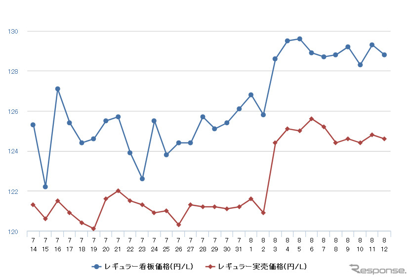 レギュラーガソリン実売価格(「e燃費」調べ)