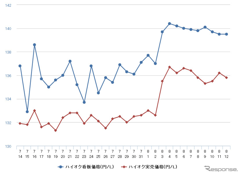ハイオクガソリン実売価格(「e燃費」調べ)