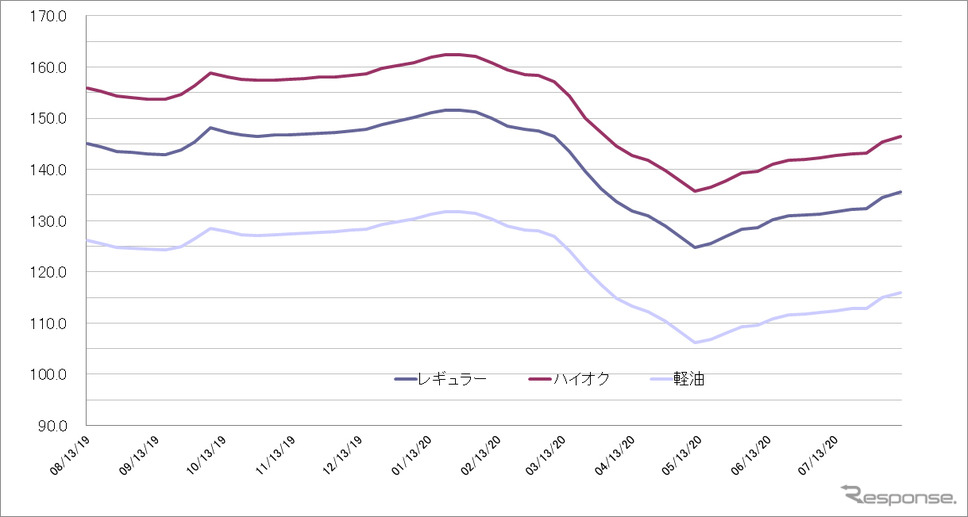 給油所のガソリン小売価格推移(資源エネルギー庁の発表をもとにレスポンス編集部でグラフ作成)