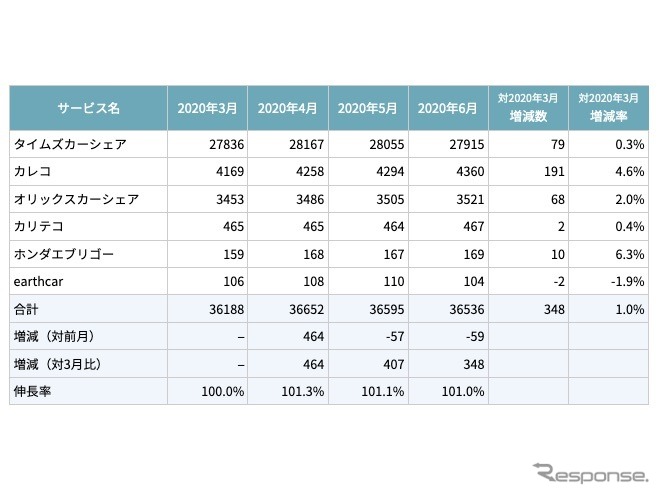 サービス提供会社別 車両台数推移《「カーシェアリング比較360°」しらべ》