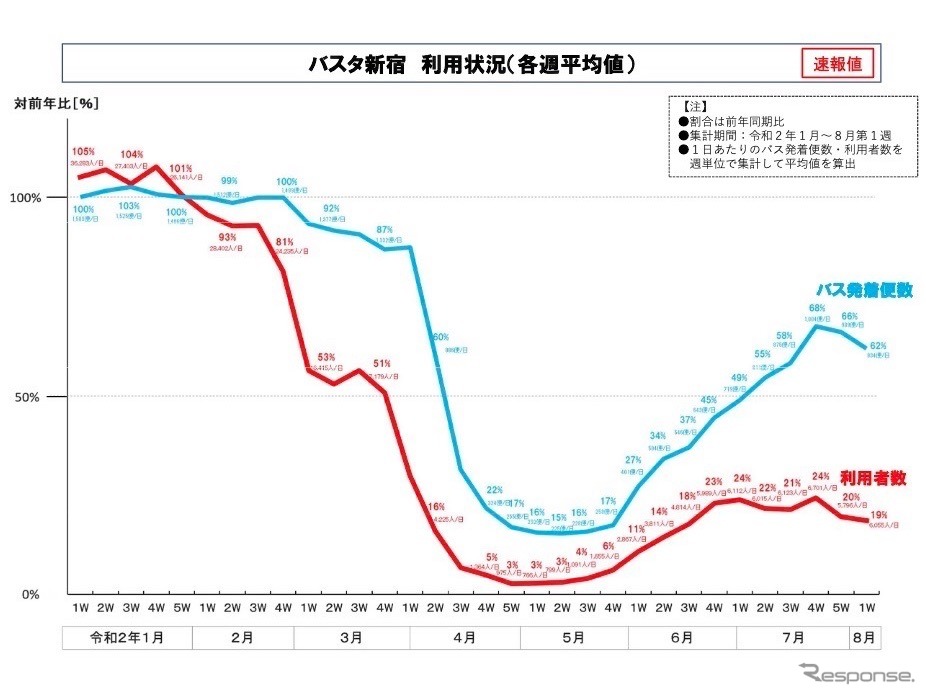 バスタ新宿利用状況（各週平均値）《資料：国交省》