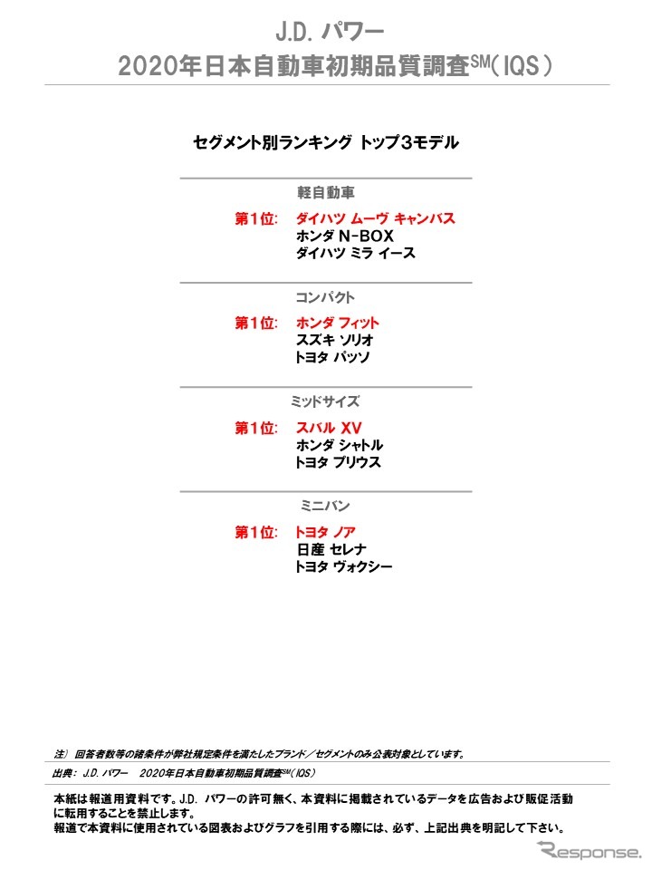 2020年日本自動車初期品質調査 セグメント別ランキング《図版提供 J.D. パワー ジャパン》