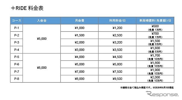 +RIDE 料金表《図版提供 キズキレンタルサービス》