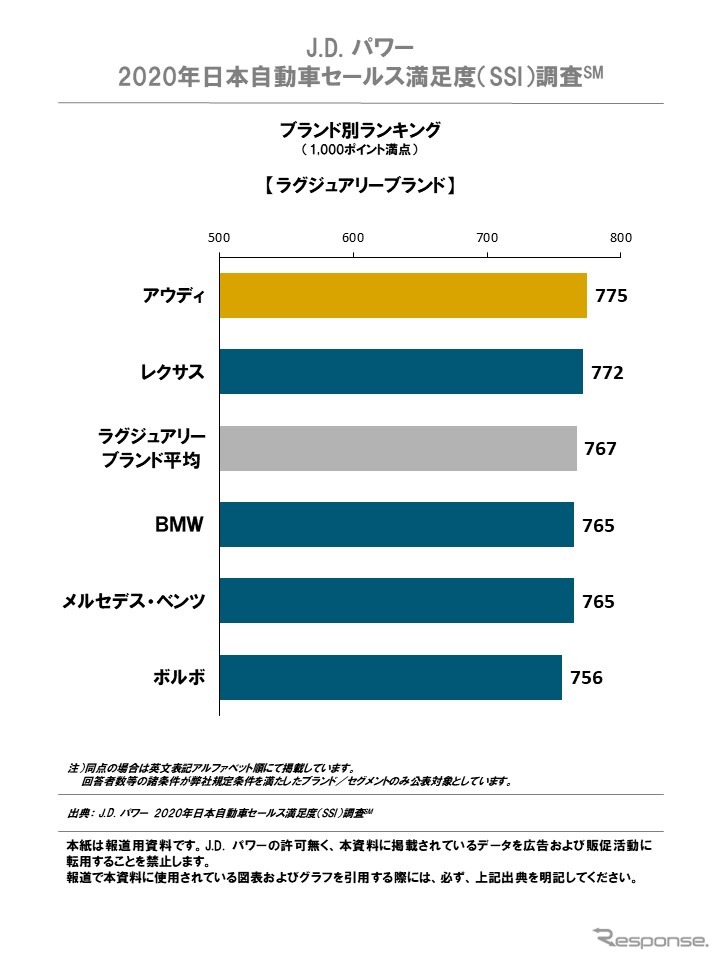 J.D. パワー 2020年 日本自動車セールス満足度調査 ブランド別ランキング(ラグジュアリーブランド)《図版提供 ジェイ・ディー・パワー ジャパン》