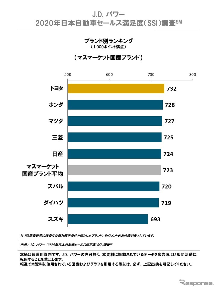 J.D. パワー 2020年 日本自動車セールス満足度調査 ブランド別ランキング(マスマーケット国産ブランド)《図版提供 ジェイ・ディー・パワー ジャパン》