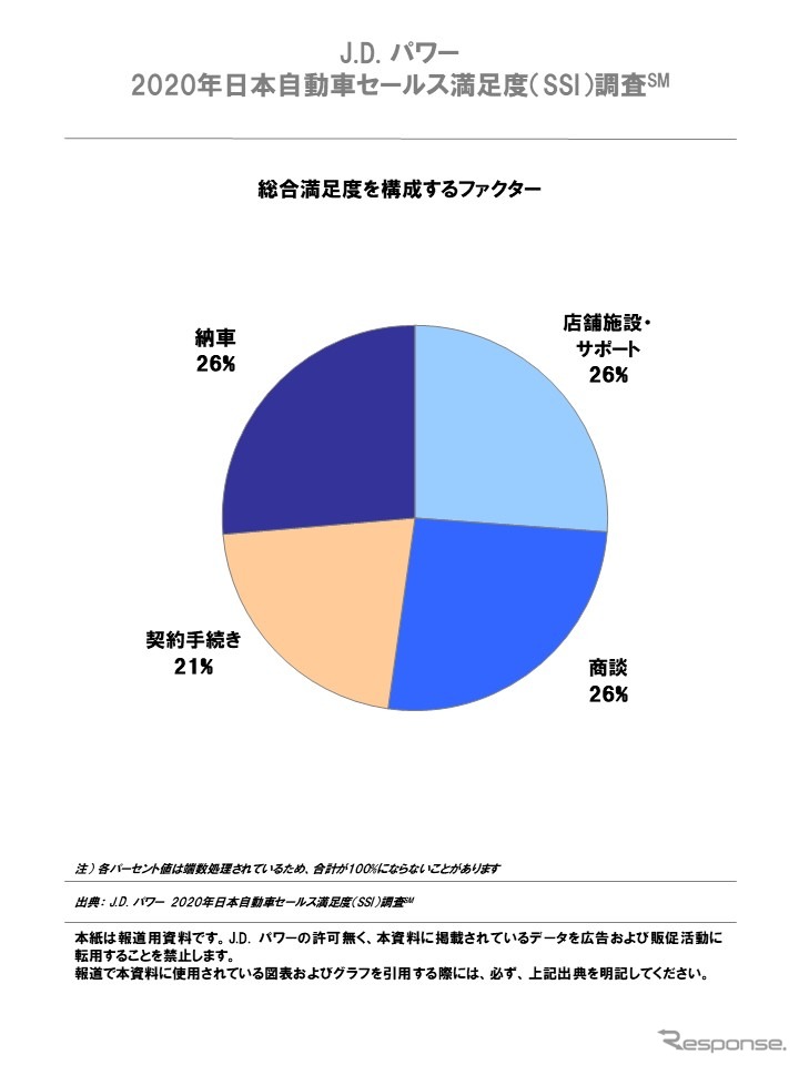 総合満足度を構成するファクター《図版提供 ジェイ・ディー・パワー ジャパン》