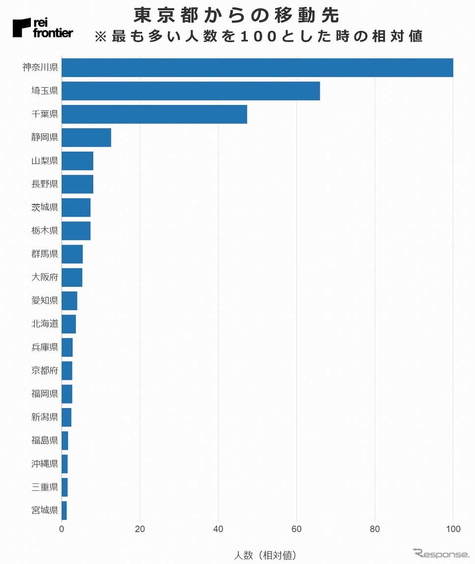 東京都からの移動先《写真提供 レイ・フロンティア》