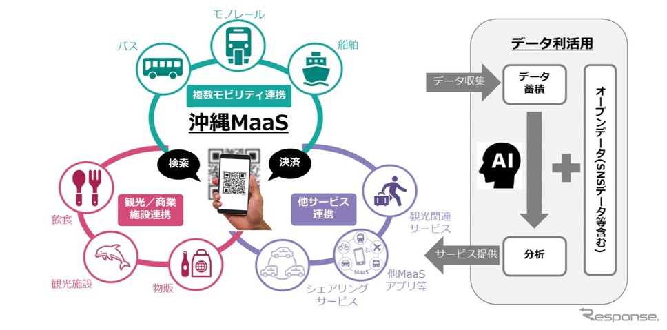 沖縄全域における観光型MaaS実証事業のイメージ《画像提供 ゼンリン》
