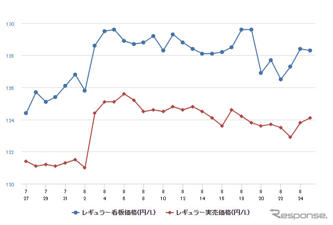 レギュラーガソリン実売価格(「e燃費」調べ)