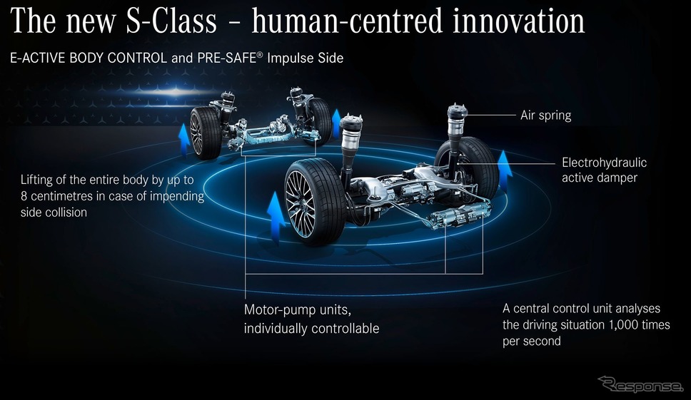 メルセデスベンツ Sクラス 次期型の「E-ACTIVE BODY CONTROL」を利用した「PRE-SAFE インパルスサイド」《photo by Mercedes-Benz》