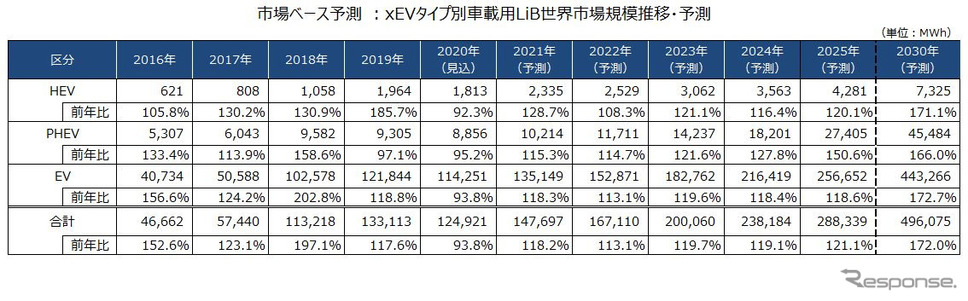 市場ベース予測：xEVタイプ別車載用LiB世界市場規模推移・予測《画像提供 矢野経済研究所》