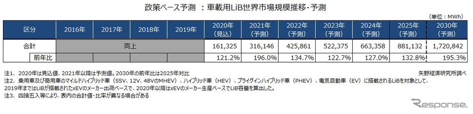 政策ベース予測：車載用LiB世界市場規模推移・予測《画像提供 矢野経済研究所》