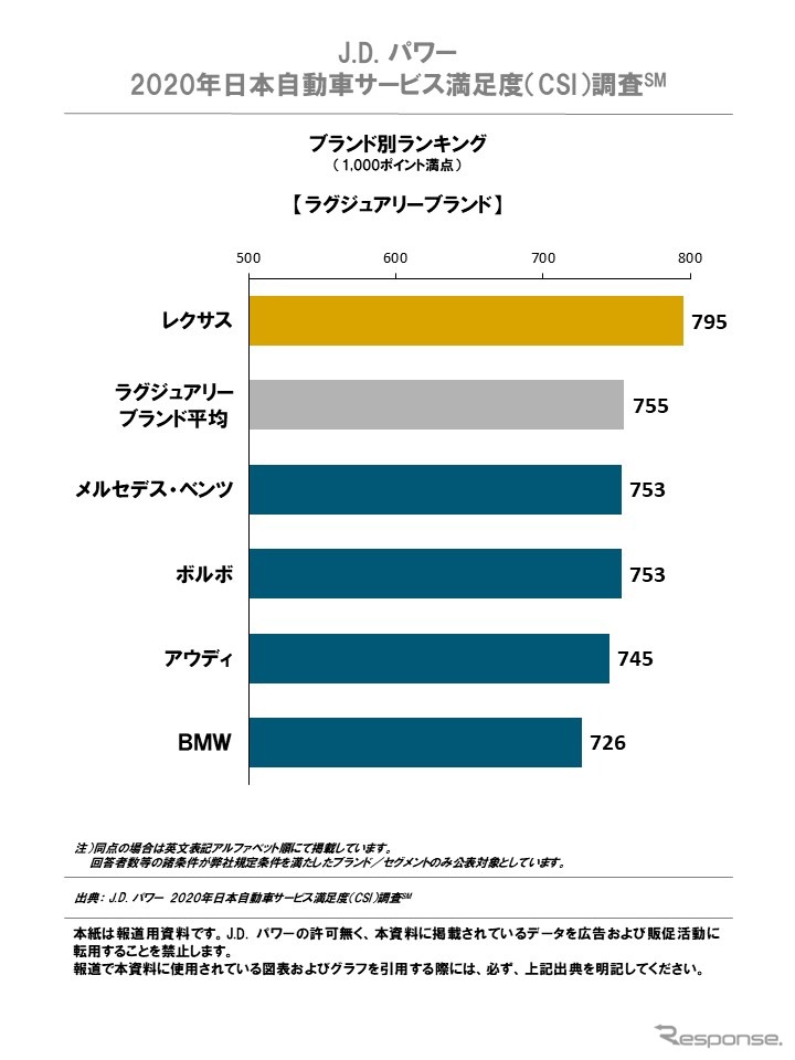 2020年日本自動車サービス満足度調査ブランド別ランキング（ラグジュアリーブランド）《画像提供 J.D.パワージャパン》
