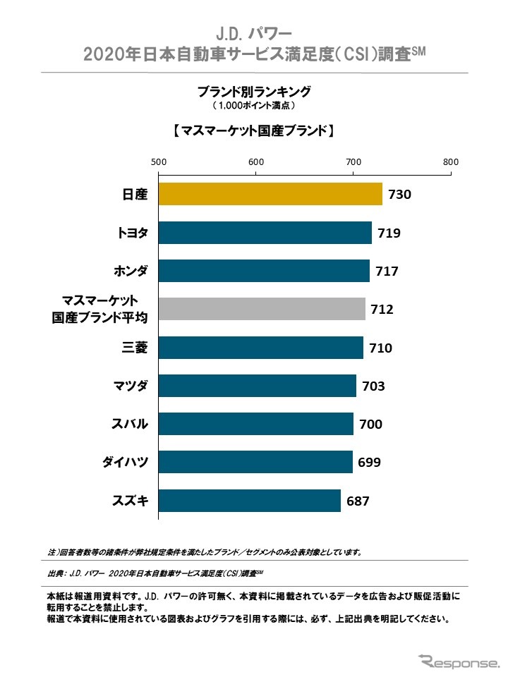 2020年日本自動車サービス満足度調査ブランド別ランキング（マスマーケット国産ブランド）《画像提供 J.D.パワージャパン》