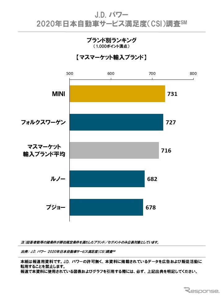 2020年日本自動車サービス満足度調査ブランド別ランキング（マスマーケット輸入ブランド）《画像提供 J.D.パワージャパン》