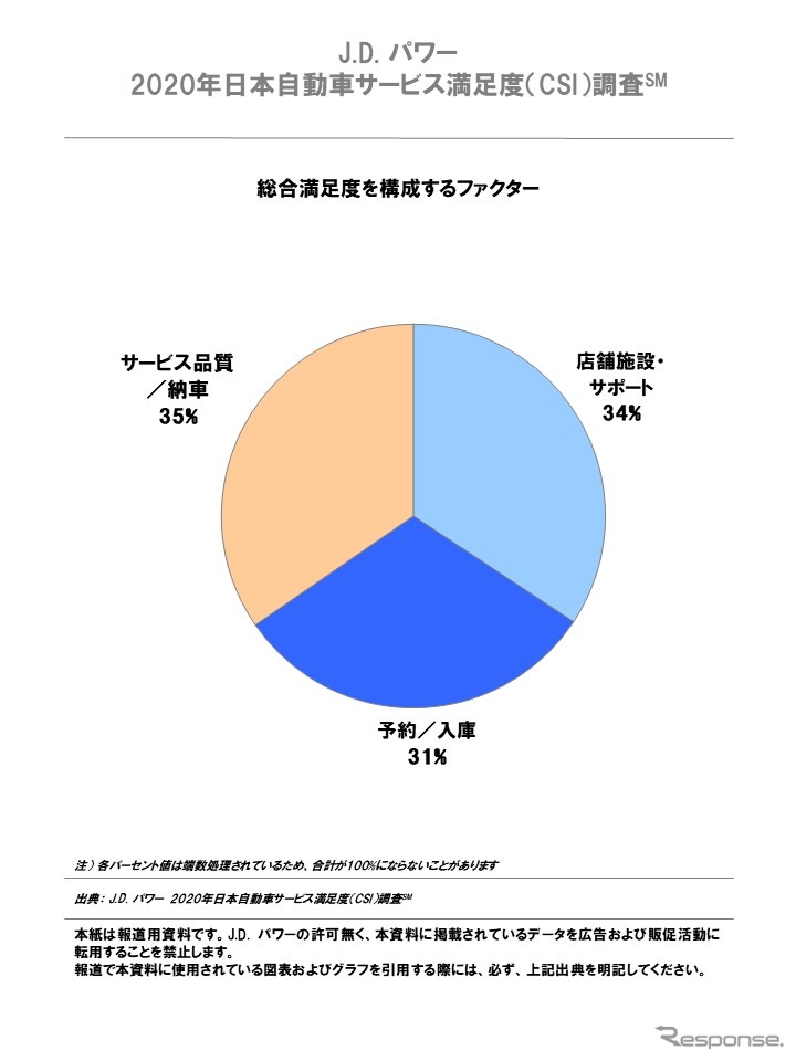 2020年日本自動車サービス満足度調査 総合満足度を構成するファクター《画像提供 J.D.パワージャパン》