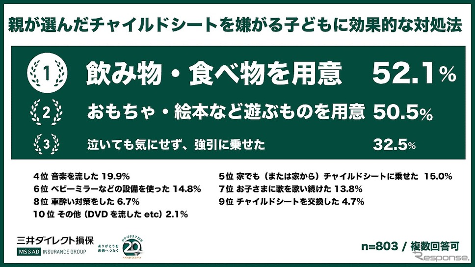 親が選んだチャイルドシートを嫌がる子どもに効果的な対処法《画像提供 三井ダイレクト損害保険》