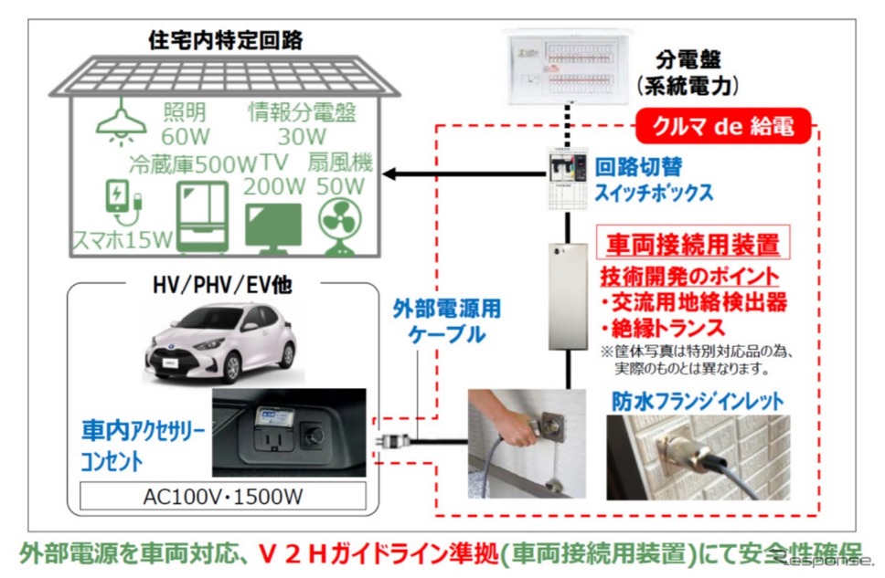 「クルマ de 給電」の概要《画像提供 トヨタホーム》