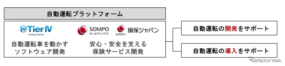 SOMPOホールディングスとティアフォーの資本提携の概要《画像提供 SOMPOホールディングス》