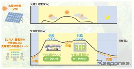 平常時のV2Xシステム概念図《資料提供 東京電力エナジーパートナー》