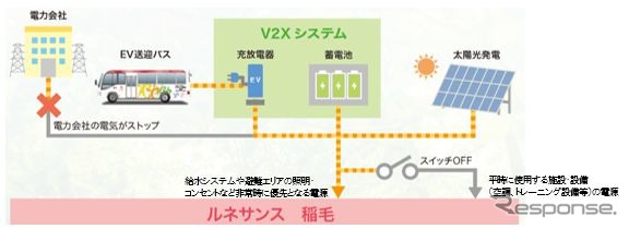 停電時のV2Xシステム概念図《資料提供 東京電力エナジーパートナー》