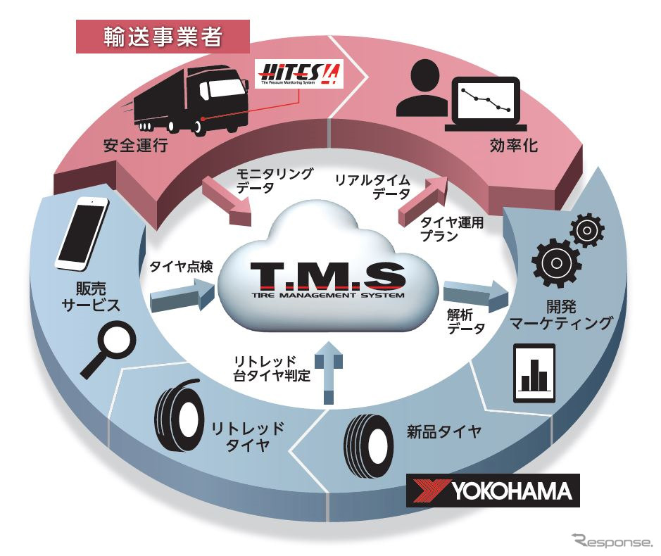 T.M.Sの概念図《画像提供 横浜ゴム》