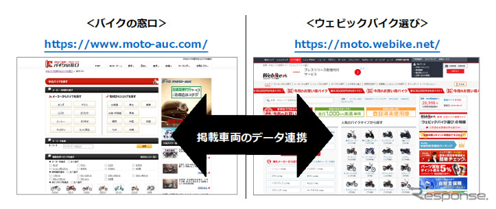 オークネットが運営する「バイクの窓口」とリバークレインが運営する「ウェビックバイク選び」に掲載される車両のデータを連携《画像提供 オークネット》