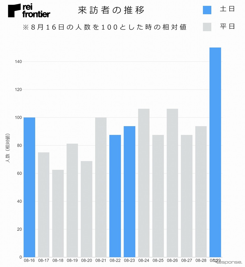 来訪者数の推移《画像提供 レイ・フロンティア》