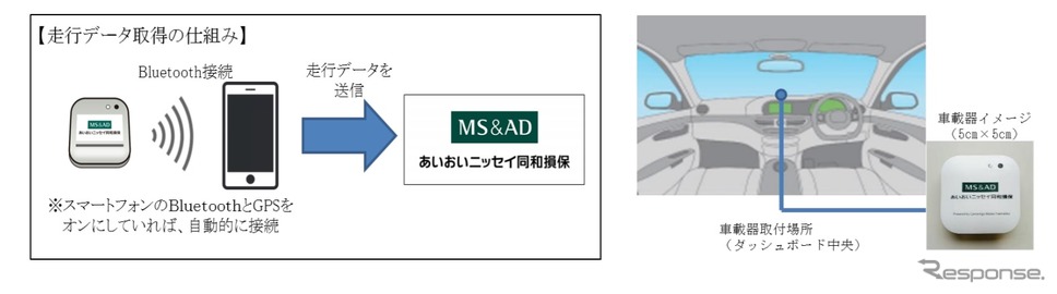 テレマティクス自動車保険「タフ・見守るクルマの保険プラスS」の概要《画像提供 あいおいニッセイ同和損害保険》