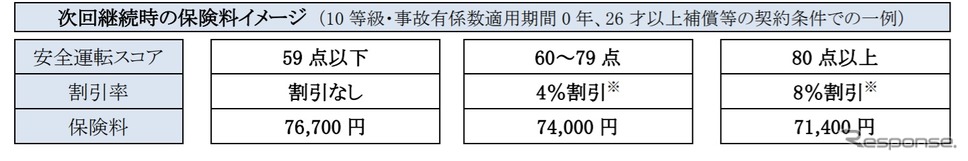 次回継続時の保険料金のイメージ《画像提供 あいおいニッセイ同和損害保険》