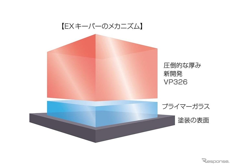 EXキーパーのメカニズム《写真提供 KeePer技研》