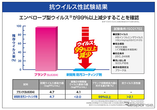 抗ウイルス性試験結果《画像提供 ソフト99コーポレーション》