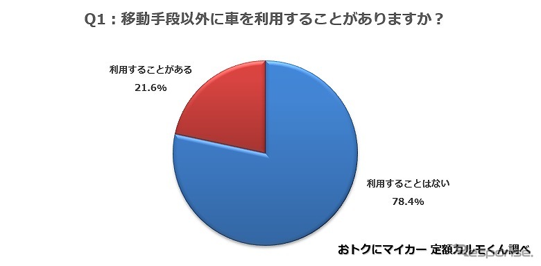 移動手段以外に車を利用することがありますか?《画像提供 ナイル》