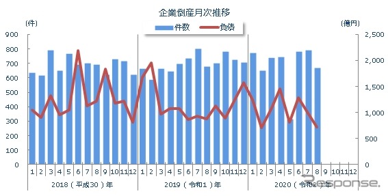 全国の企業倒産の推移(2020年8月)《資料提供 東京商工リサーチ》