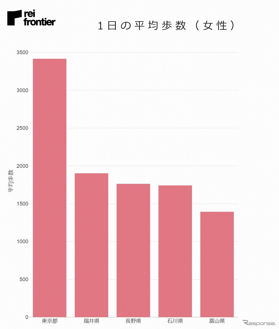 推定勤務地平均滞在時間(女性)《写真提供 レイ・フロンティア》