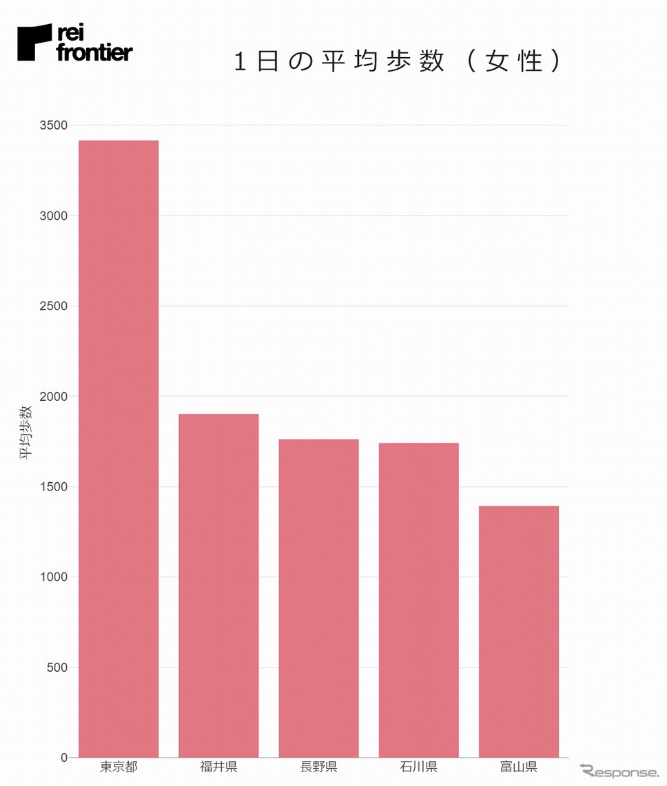 推定勤務地平均滞在時間（女性）《写真提供 レイ・フロンティア》