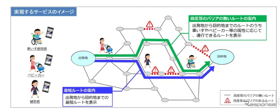 歩行空間ネットワークデータを活用して実現するサービスのイメージ《画像提供 国土交通省》