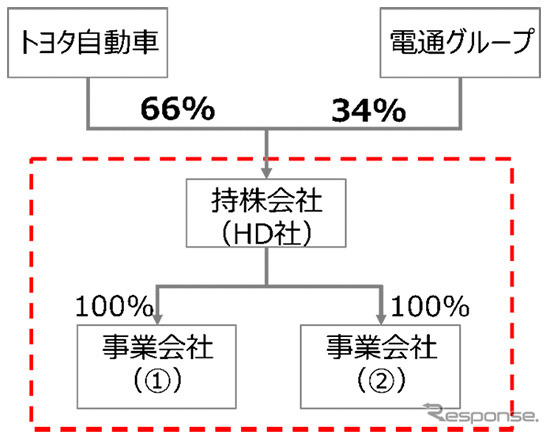 新体制発足の概要《画像提供 トヨタ自動車》