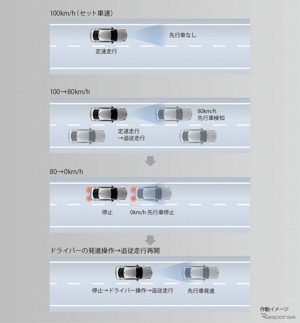 レーダークルーズコントロール《写真提供 トヨタ自動車》