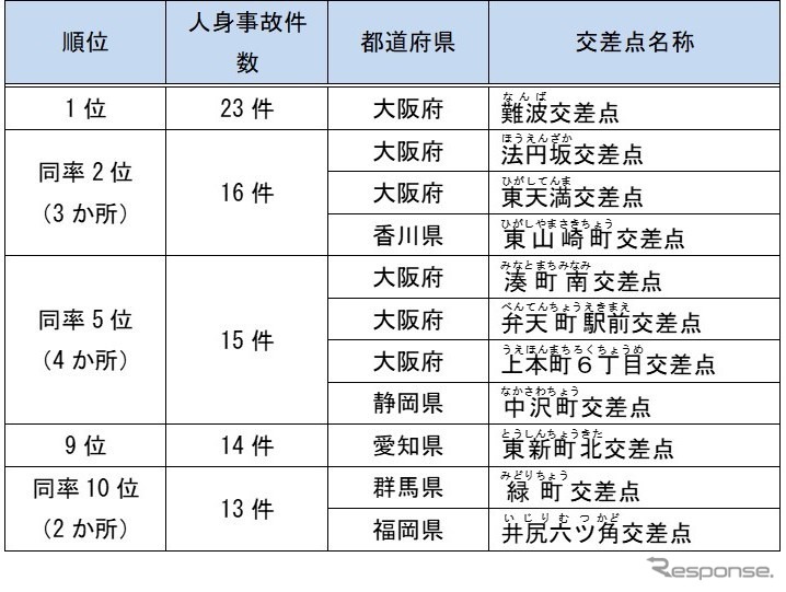 2019年(令和元年)の全国ワースト10交差点《資料提供 日本損害保険協会》