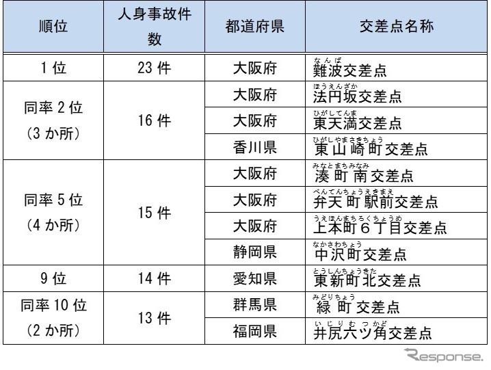 2019年（令和元年）の全国ワースト10交差点《資料提供 日本損害保険協会》