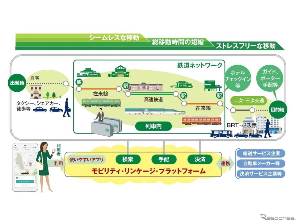 JR東日本とMobility Linkage Platform（MLP）《画像提供 小田急電鉄、JR東日本》