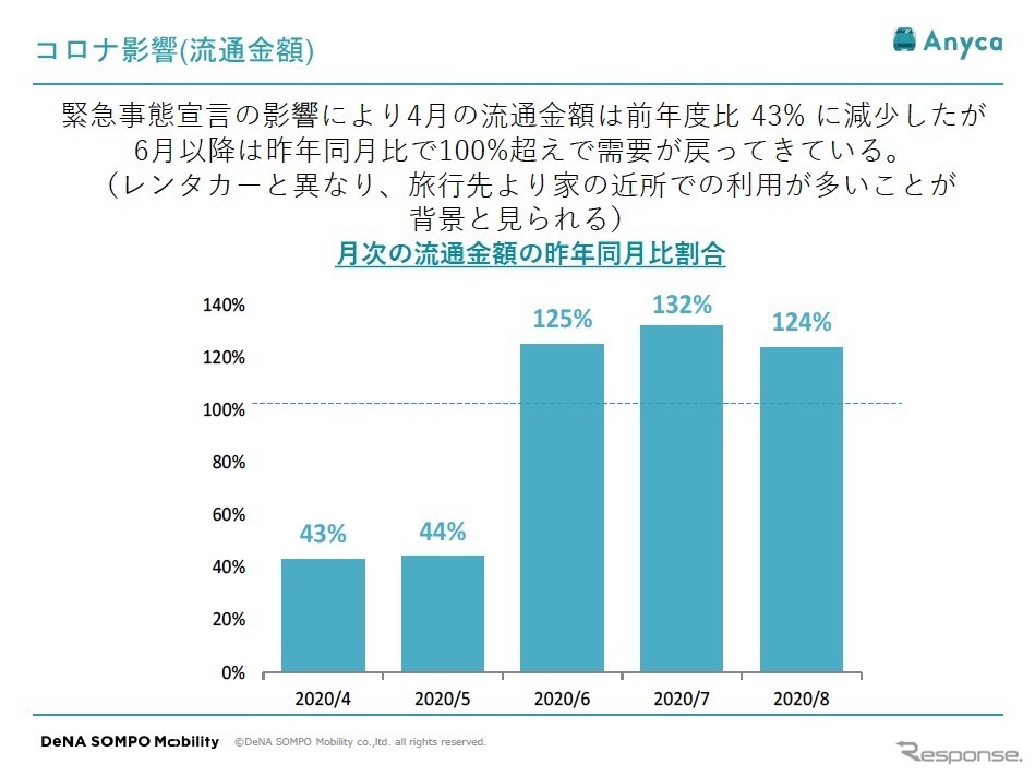 月次の流通金額の昨年同月比割合《資料提供 DeNA SOMPO Mobility》