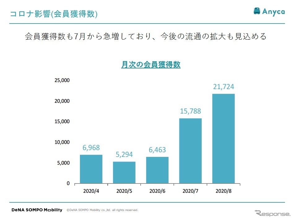 月次の会員獲得数《資料提供 DeNA SOMPO Mobility》