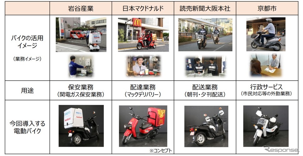 協議会メンバー各社の電動バイクの活用《画像提供 関西電力》